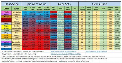 gem perfection wotlk  This build is incredibly similar to the standard build, while shifting some of talent points towards more utility-focused talents