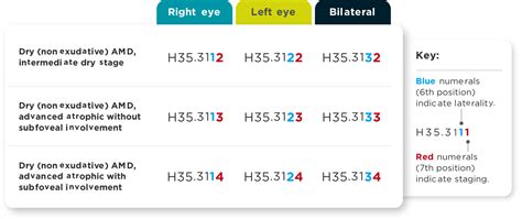 geographic atrophy icd 10 30 is a billable diagnosis code used to specify a medical diagnosis of unspecified macular degeneration