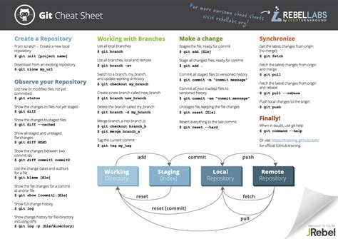 git flow cheatsheet  git flow release start RELEASE [BASE] Du kannst optional einen [BASE] Commit sha-1 Hash bereitstellen, um ein Release von diesem Commit zu starten