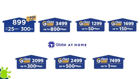 globe plan using gscore PhP 99,576