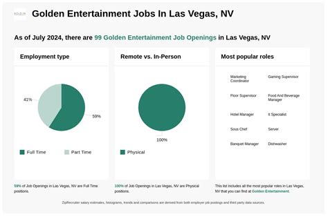 golden entertainment jobs las vegas Golden Entertainment Jobs and Careers - Search for exciting new jobs available at our collection of hotel casinos, taverns, and distributed gaming locations