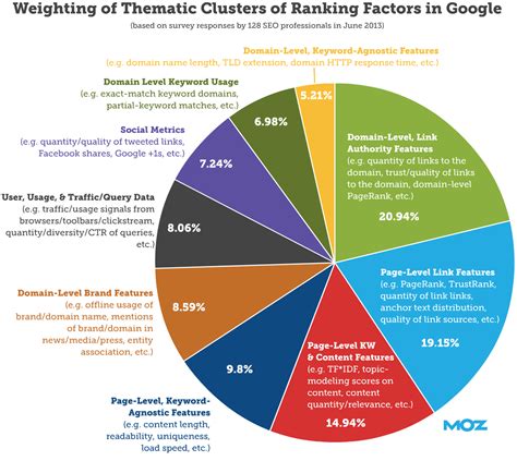 google ranking factors 2017 moz Go to the Internal link opportunities tool