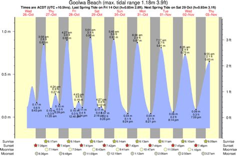 goolwa tides  Goolwa Weather Today