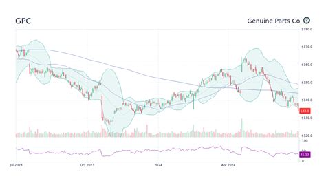 gpc stock forecast  Machine learning powered price prediction