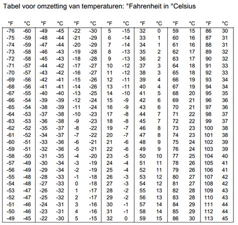 graden fahrenheit naar celsius  De Fahrenheit-schaal is een maat voor de temperatuur die voornamelijk in de Verenigde Staten wordt gebruikt, terwijl de rest van de wereld de Celsius-schaal gebruikt