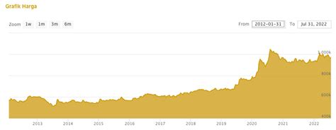 grafik harga emas hari ini BACA JUGA: Harga Emas Pegadaian Hari Ini 11 Desember 2023, Cek Rinciannya