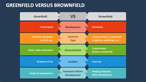 greenfield vs brownfield vs bluefield vs greyfield  Brownfield development usually applies
