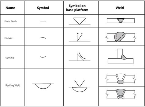 grind flush weld symbol  Flush 