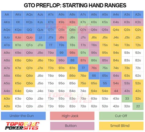 gto chart Hero bets 5 into 10 (half-pot) on the river and Villain raises (half-pot) to 15: Pot odds: Hero needs to call 10 more, and the pot will be 40 after you call