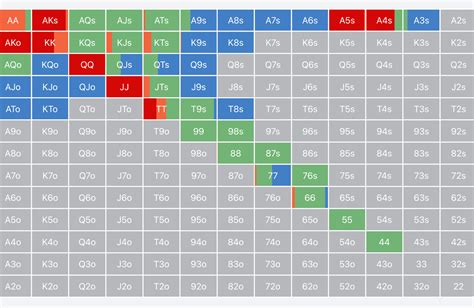 gto chart  Clear the Charts is a GTO trainer that helps you memorize how to play every hand in