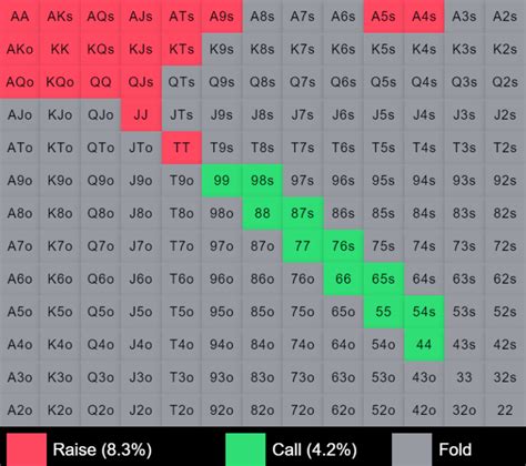 gto preflop  There are three sets of charts