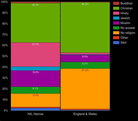 harrow demographics  Firstly, the dashboard view (below) allows you to interact with the data via mapping, charts and