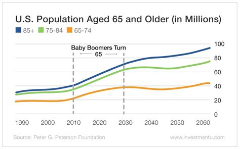 harrow population over 65 S