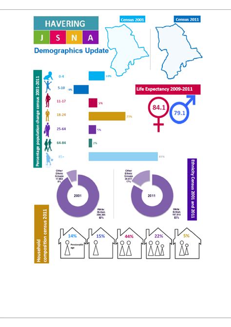 havering population change  In Harrow, the population size has increased by 9