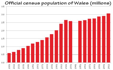 havering population change 6%), where the population grew by nearly 3