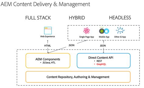 headless aem docs  Now that we’ve seen the WKND Site, let’s take a closer look at content modeling in Adobe Experience Manager