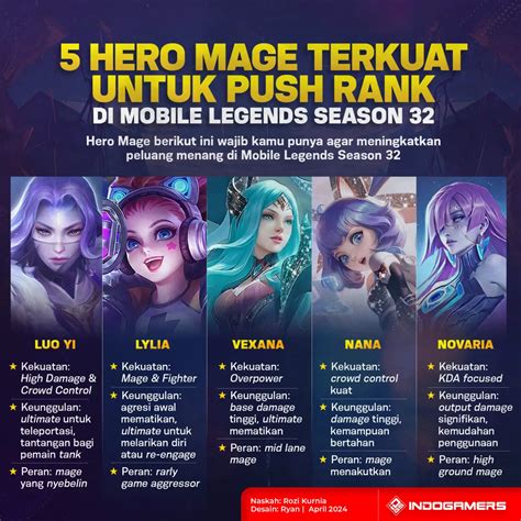 hero mage terkuat  Eudora sendiri merupakan hero Mage yang mengisi role Support dengan skin paling cantik dan paling banyak digunakan di rank untuk saat ini