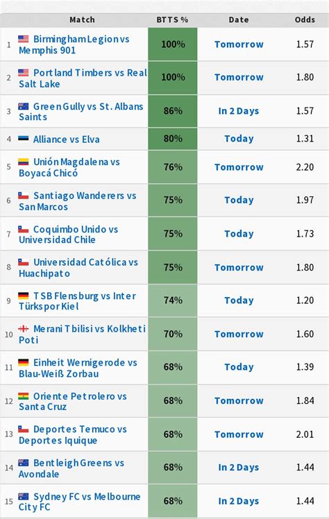 high odd prediction 5 prediction are another term for the title which says, Today Over 2