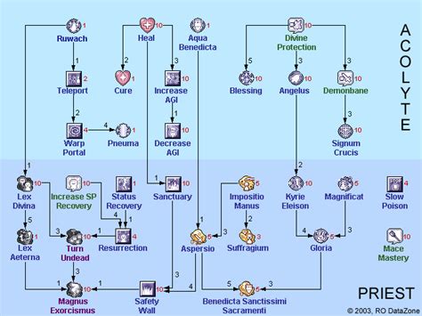 high priest skill tree  A bulwark in the storm of chaos, he is more than capable of protecting his comrades when faced with even the most ferocious enemy