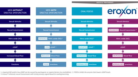 how does eroxon work Shockwave therapy for men's sexual health and urological conditions - Erectile dysfunction (ED), Peyronie's disease and Chronic pelvic pain, how does it work