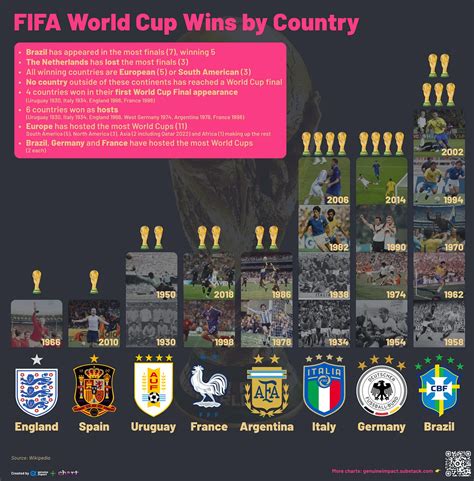 how many cups has benfn won  The host nation has won the FIFA World Cup six times: in 1930 (Uruguay), 1934 (Italy), 1966 (England), 1974 (West Germany), 1978 (Argentina), and 1998 (France)