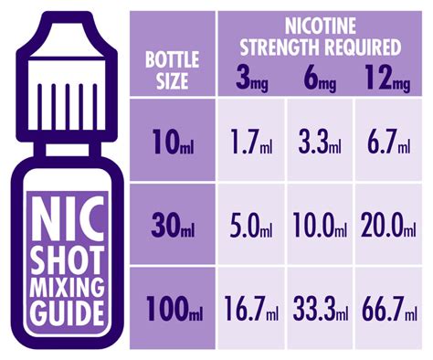 how many nic shots for 50ml to make 12mg  Berry; Citrus; Grapefruit; Ice;