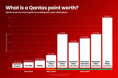 how much is $100 000 qantas points worth in dollars  This equates to 0