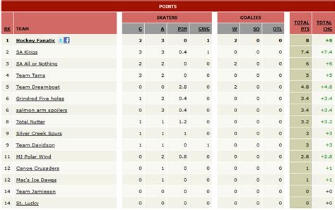 how to play proline hockey pools  Assists = 2 points