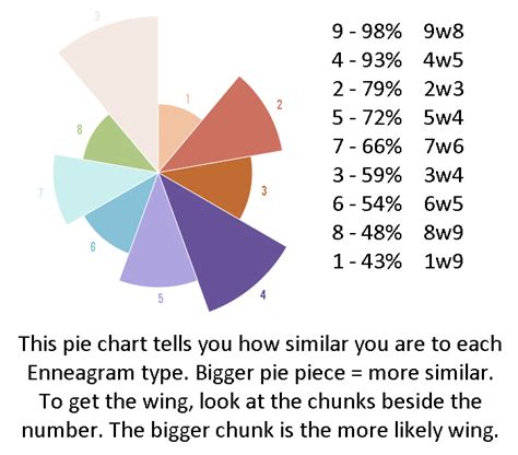 how to read enneagram pie chart  The chart should read as a comparison of each group to each other, forming a whole category