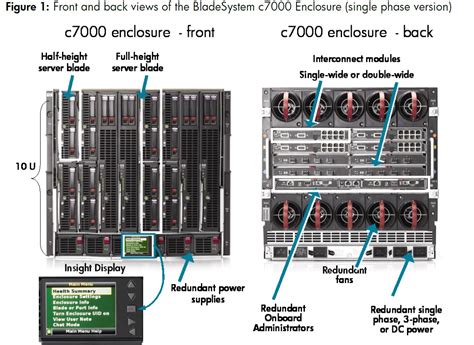 hp c7000  This document provides detailed instructions and diagrams for setting up the enclosure, installing the Onboard Administrator module, and connecting the interconnects and power supplies