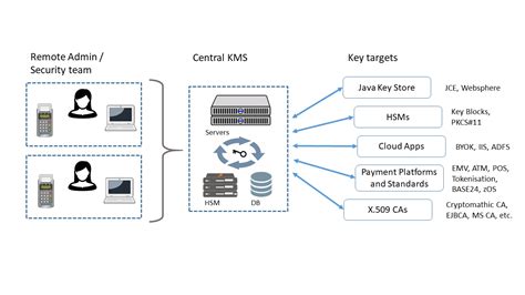 hsm key management A hardware security module (HSM) is a hardware unit that stores cryptographic keys to keep them private while ensuring they are available to those authorized to use them