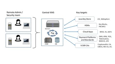 hsm key management  1 Getting Started with HSM