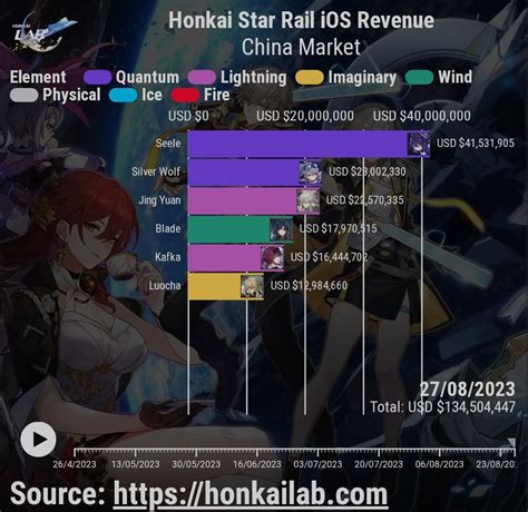 hsr kafka banner revenue If you look at Star Rail Station, a website where people submit their wish history with english speaking users, the wishes for Blade and Kafka are still fairly even