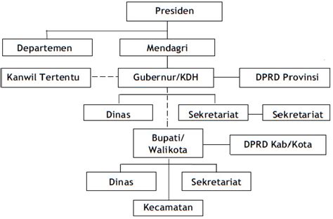 hubungan struktural 1