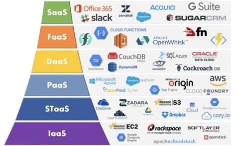 iaas paas saas daas faas  Google App Engine allows you to create our own application in Java, so it's a Platform As A Service