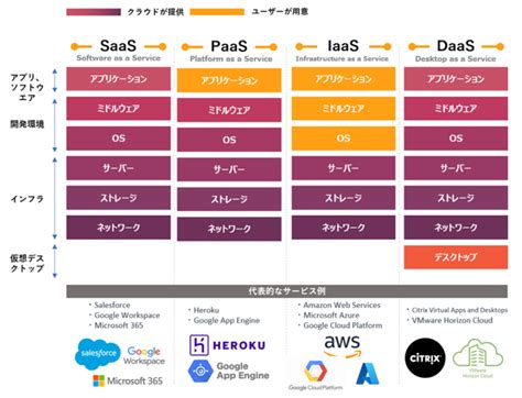 iaas paas saas daas faas SaaS・PaaS・IaaSは、IT業界で働く方なら、一度は耳にしたことがあるのではないでしょうか？