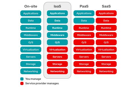 iaas saas paas ppt  single instance of the software for multiple client organizations