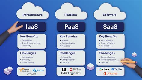 iaas vs paas vs serverless  • Both provide the ability to