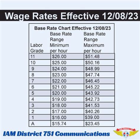 iam751 wage card  Personnel Support Detachment Website