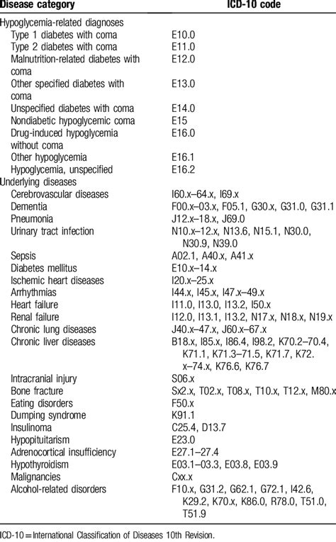 icd 10 code for dm2 with hypoglycemia E10