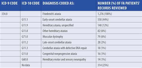 icd 10 r7303  Note: approximate conversions between ICD-9-CM codes and ICD-10-CM codes may require clinical interpretation in order to determine the most appropriate conversion code (s) for your specific coding situation