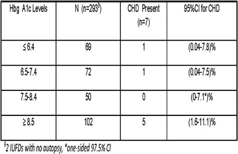 icd-10 code for hemoglobin a1c  Results of 10% or higher on an A1c test indicate diabetes