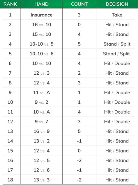 illustrious 18 deviations According to the famed “Illustrious 18” table in Don Schlesinger’s