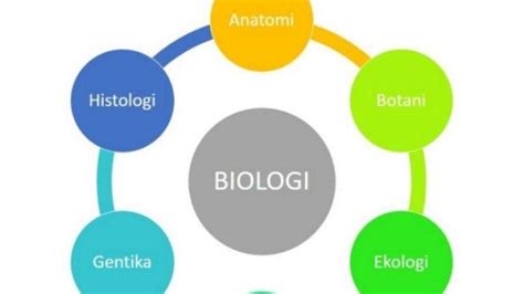 ilmu biologi  BIOLOGI DASAR (PSD 112) BIOLOGI SEBAGAI ILMU & RUANG LINGKUPNYA Dr