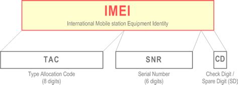 imeisv  The IMEI