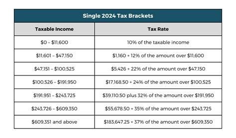 There are seven federal tax brackets for tax year 2024. They are: 10%, 12%, 22%, 24%, 32%, 35%, and 37%. The highest earners fall into the 37% range, while those who earn the least are in the 10% .... 