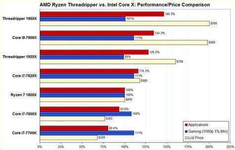 intel n305 vs ryzen 5 5500u  I have both, 1135g7 and 5500u, Iris is about 80% of Vega, not that bad, but the Intel notebook only has