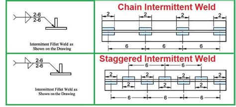 intermittent weld spacing  It should be noted, the configurations that include sleeve end fillet welds are also applicable to the circumferential welds at the