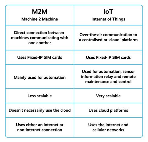 iot vs m2m vs wot  The information that moves between machines has evolved considerably and with its convergence with AI, is bound to offer higher value to users