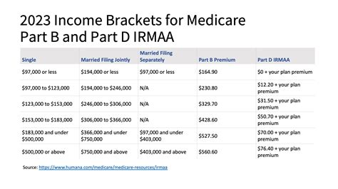 irmaa brackets for 2023  If you happen to reach IRMAA in any given year you will be notified by the Social Security Administration